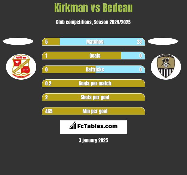 Kirkman vs Bedeau h2h player stats