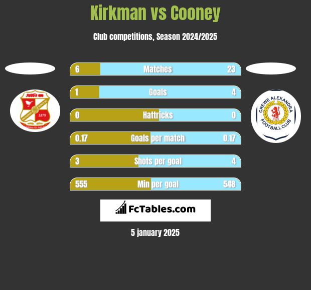 Kirkman vs Cooney h2h player stats