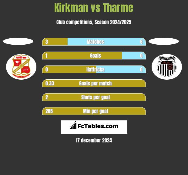 Kirkman vs Tharme h2h player stats