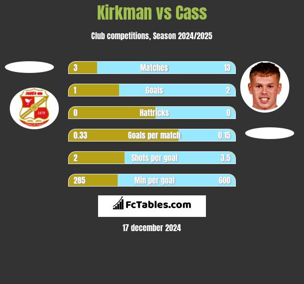 Kirkman vs Cass h2h player stats