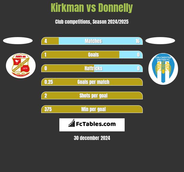 Kirkman vs Donnelly h2h player stats