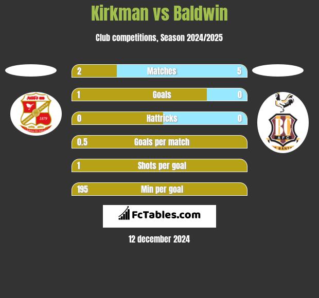 Kirkman vs Baldwin h2h player stats