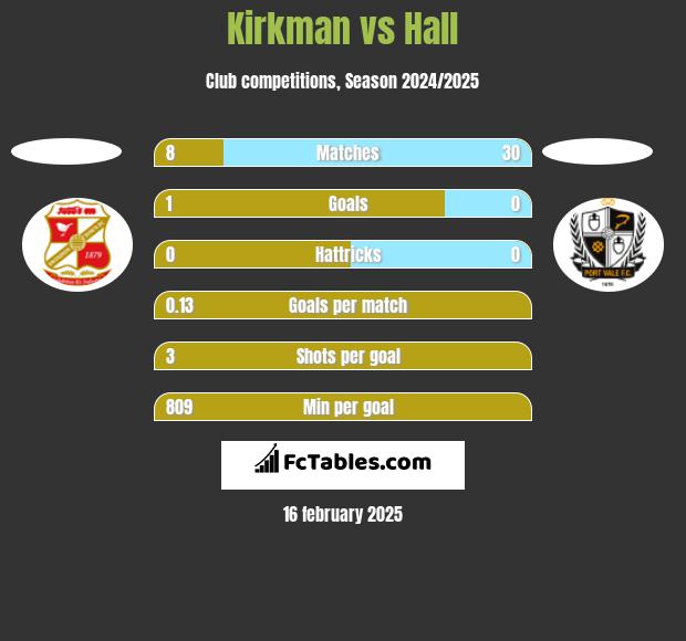 Kirkman vs Hall h2h player stats