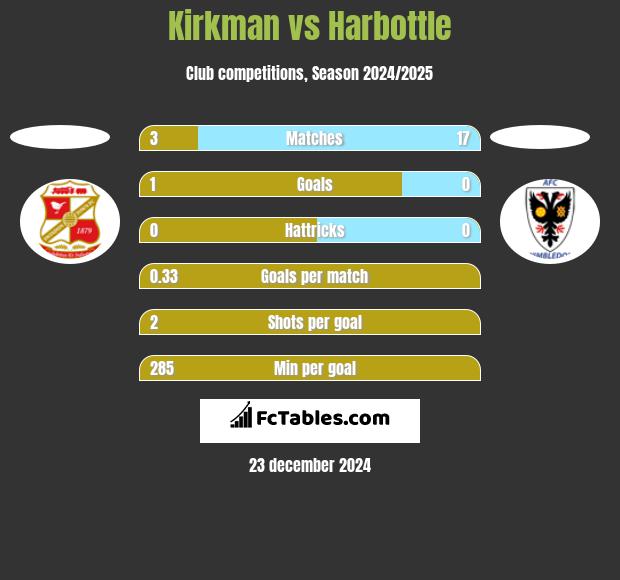 Kirkman vs Harbottle h2h player stats