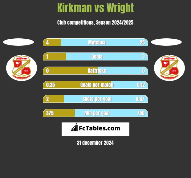 Kirkman vs Wright h2h player stats