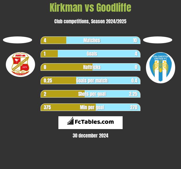 Kirkman vs Goodliffe h2h player stats