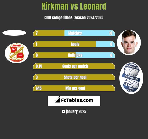 Kirkman vs Leonard h2h player stats