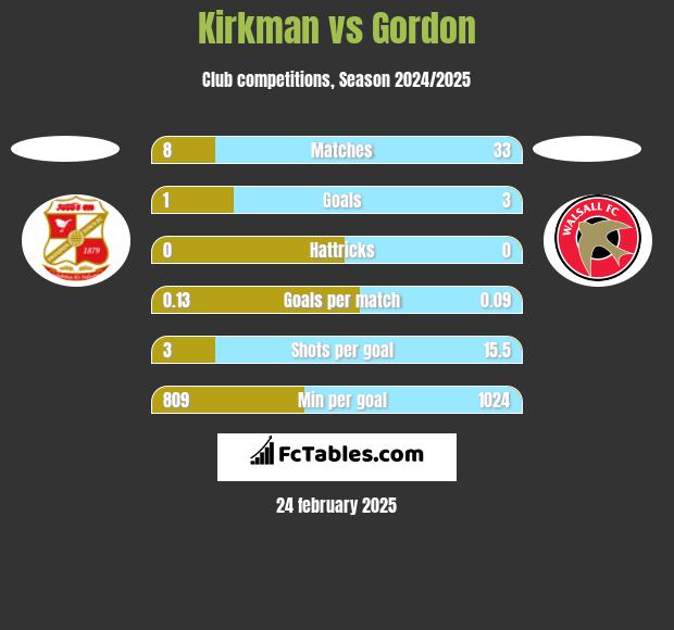 Kirkman vs Gordon h2h player stats