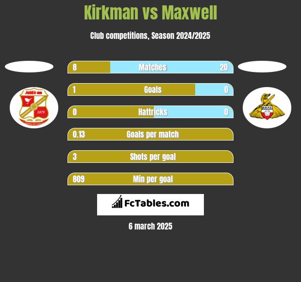 Kirkman vs Maxwell h2h player stats