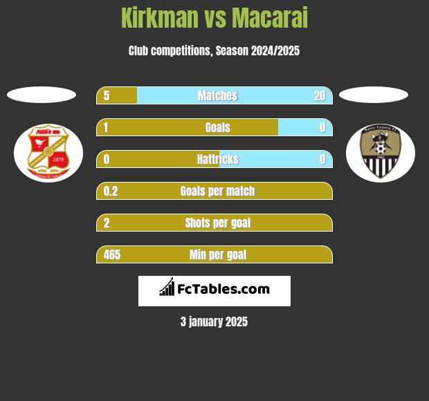 Kirkman vs Macarai h2h player stats