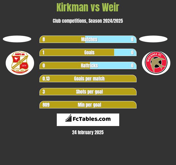 Kirkman vs Weir h2h player stats