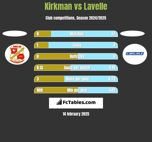 Kirkman vs Lavelle h2h player stats