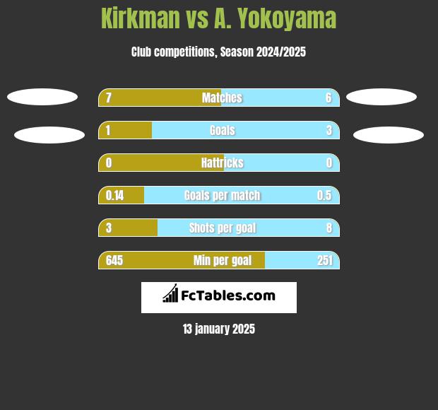 Kirkman vs A. Yokoyama h2h player stats