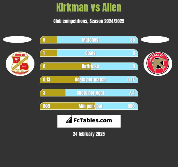 Kirkman vs Allen h2h player stats