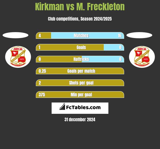 Kirkman vs M. Freckleton h2h player stats