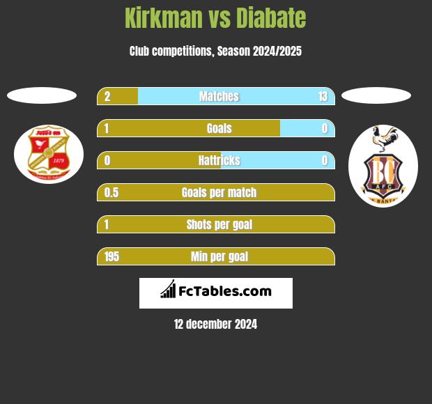 Kirkman vs Diabate h2h player stats