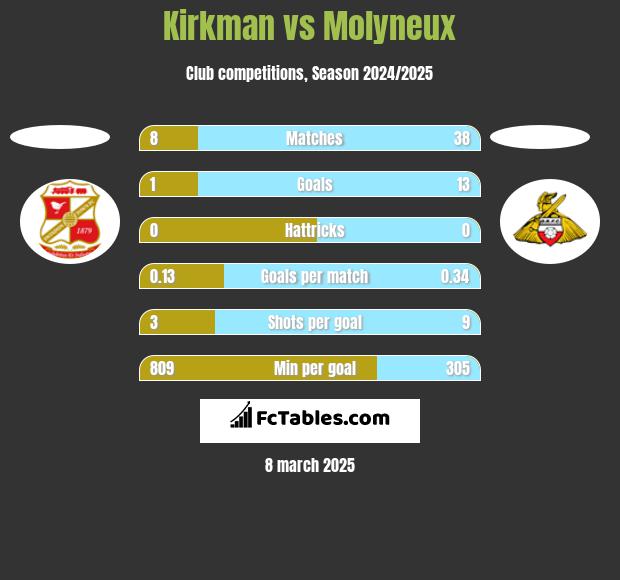 Kirkman vs Molyneux h2h player stats