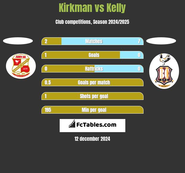 Kirkman vs Kelly h2h player stats