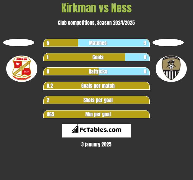 Kirkman vs Ness h2h player stats