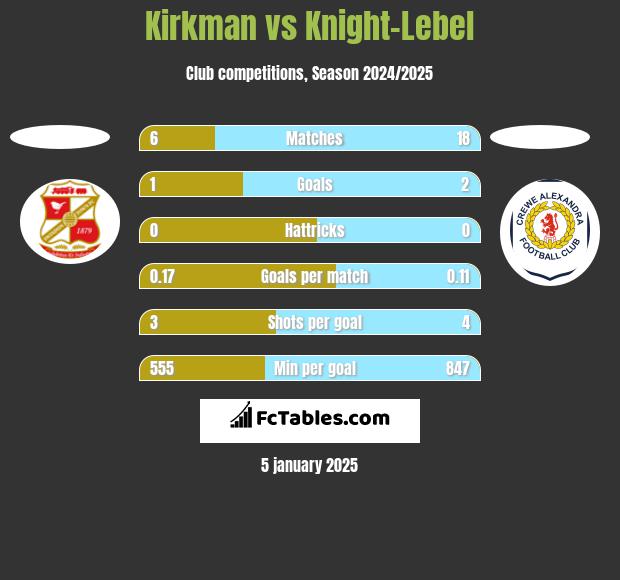 Kirkman vs Knight-Lebel h2h player stats