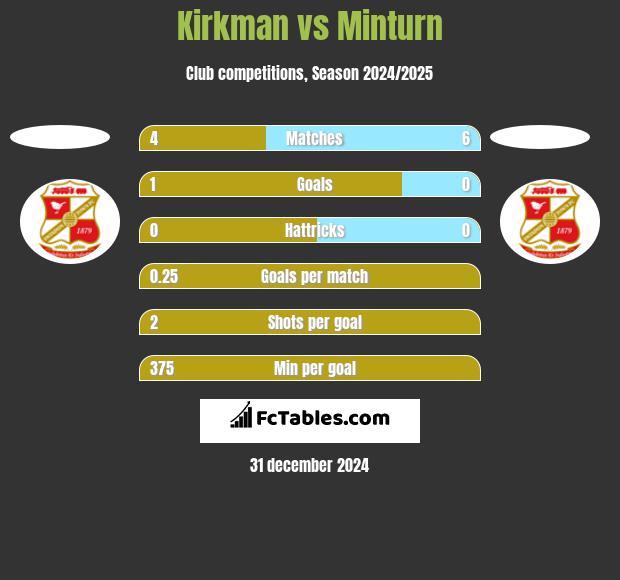 Kirkman vs Minturn h2h player stats