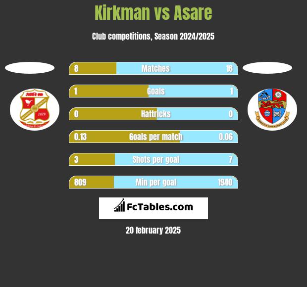 Kirkman vs Asare h2h player stats