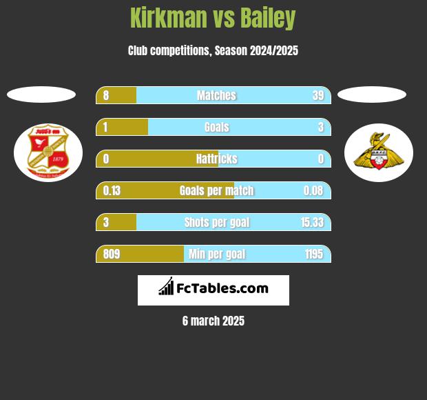 Kirkman vs Bailey h2h player stats