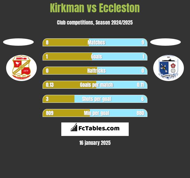 Kirkman vs Eccleston h2h player stats