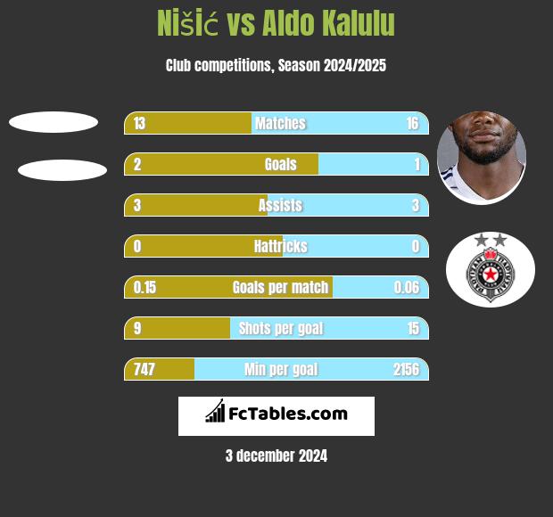 Nišić vs Aldo Kalulu h2h player stats