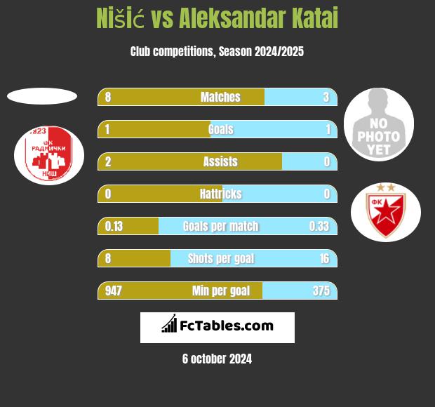 Nišić vs Aleksandar Katai h2h player stats