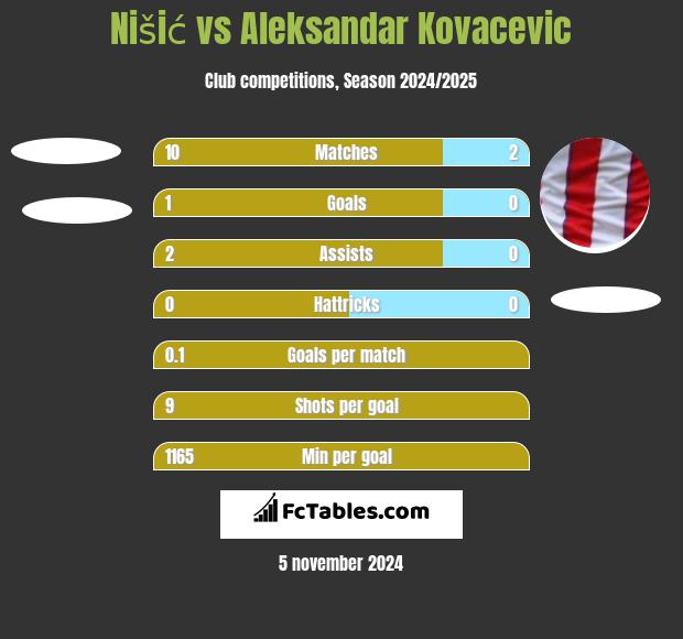 Nišić vs Aleksandar Kovacevic h2h player stats