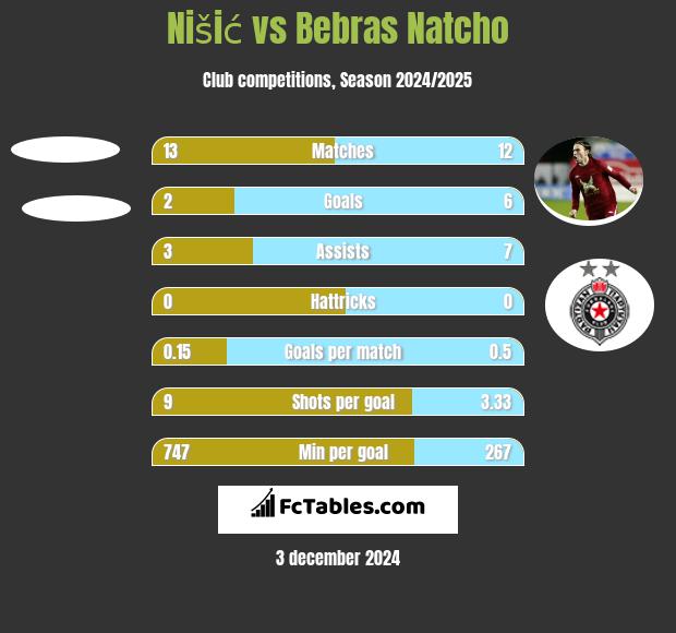 Nišić vs Bebras Natcho h2h player stats