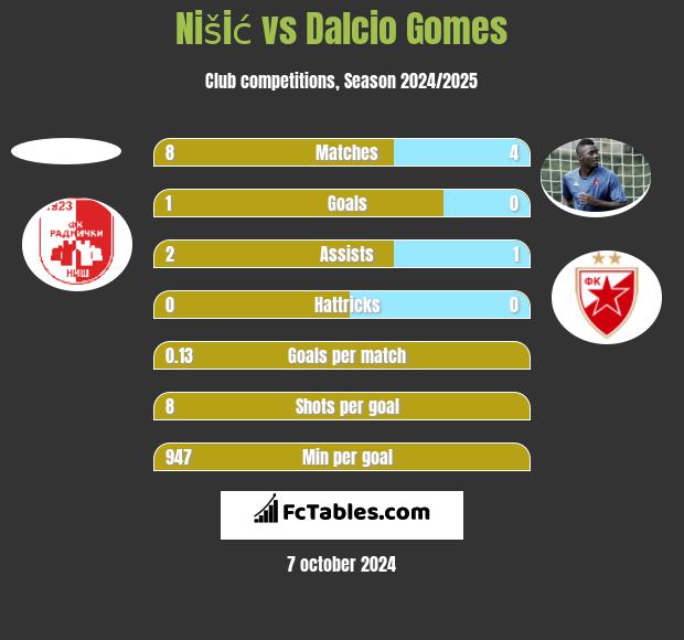 Nišić vs Dalcio Gomes h2h player stats