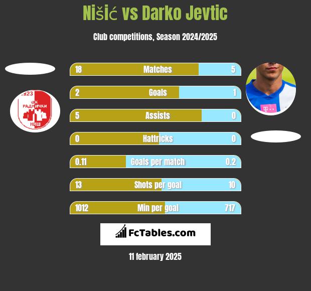 Nišić vs Darko Jevtić h2h player stats