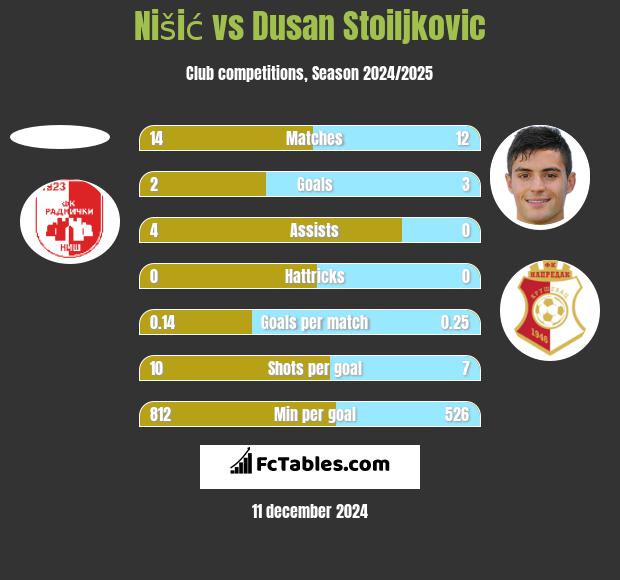 Nišić vs Dusan Stoiljkovic h2h player stats