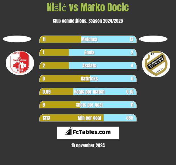 Nišić vs Marko Docic h2h player stats