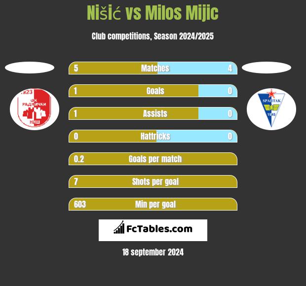 Nišić vs Milos Mijic h2h player stats