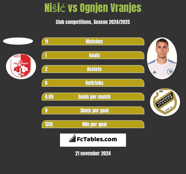 Nišić vs Ognjen Vranjes h2h player stats