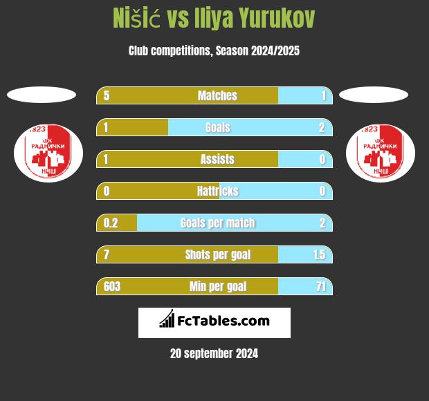 Nišić vs Iliya Yurukov h2h player stats