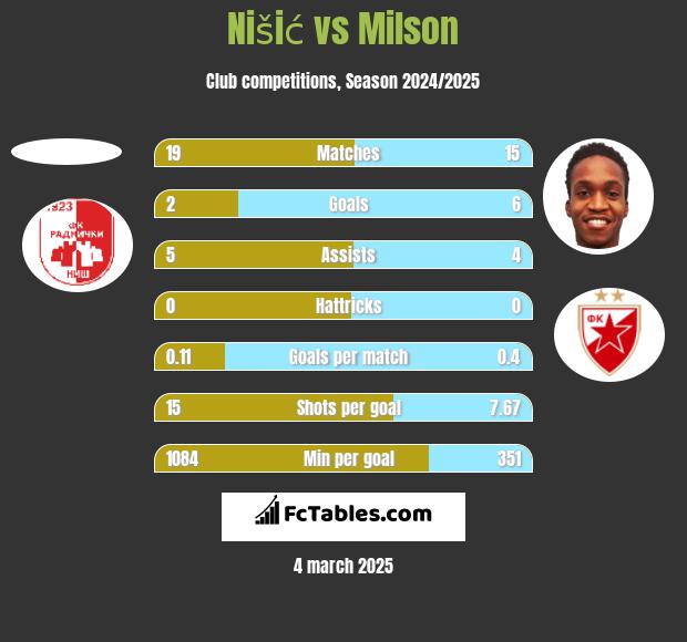 Nišić vs Milson h2h player stats