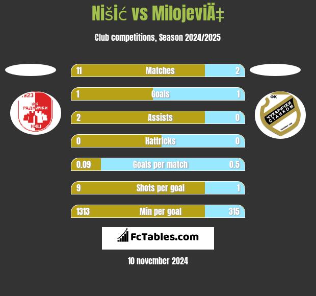 Nišić vs MilojeviÄ‡ h2h player stats