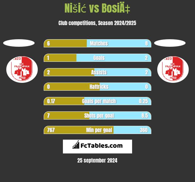 Nišić vs BosiÄ‡ h2h player stats