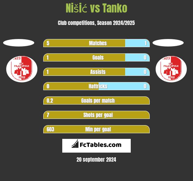 Nišić vs Tanko h2h player stats