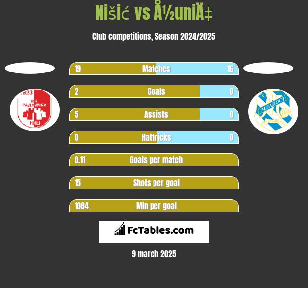 Nišić vs Å½uniÄ‡ h2h player stats