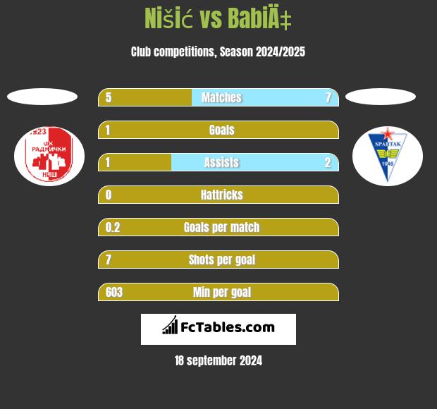 Nišić vs BabiÄ‡ h2h player stats