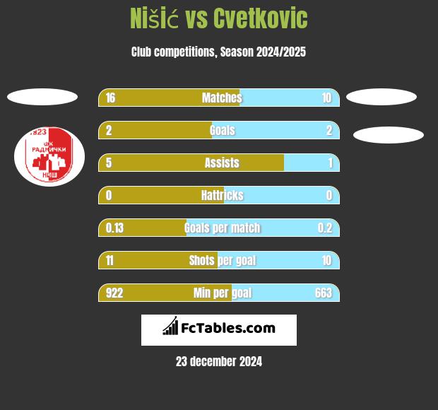 Nišić vs Cvetkovic h2h player stats