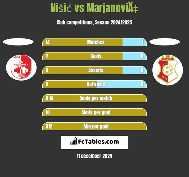 Nišić vs MarjanoviÄ‡ h2h player stats