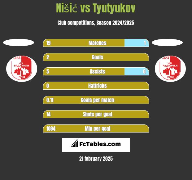 Nišić vs Tyutyukov h2h player stats