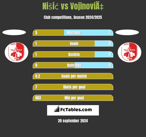 Nišić vs VojinoviÄ‡ h2h player stats