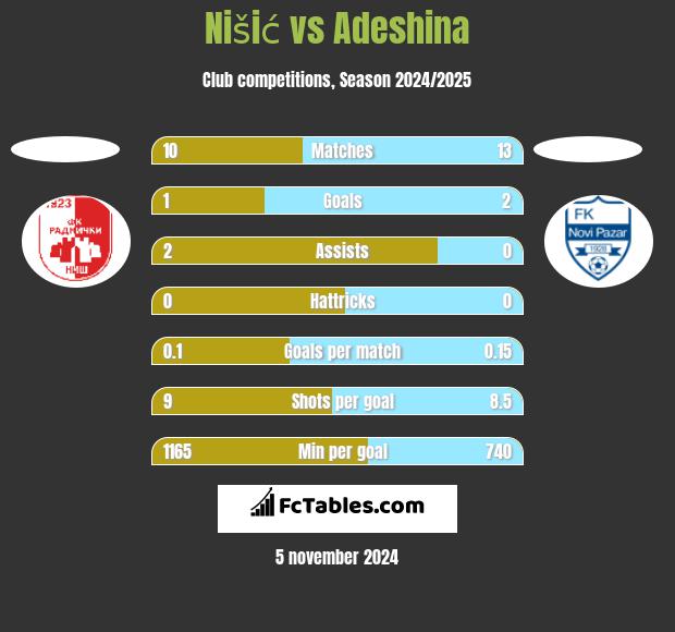 Nišić vs Adeshina h2h player stats